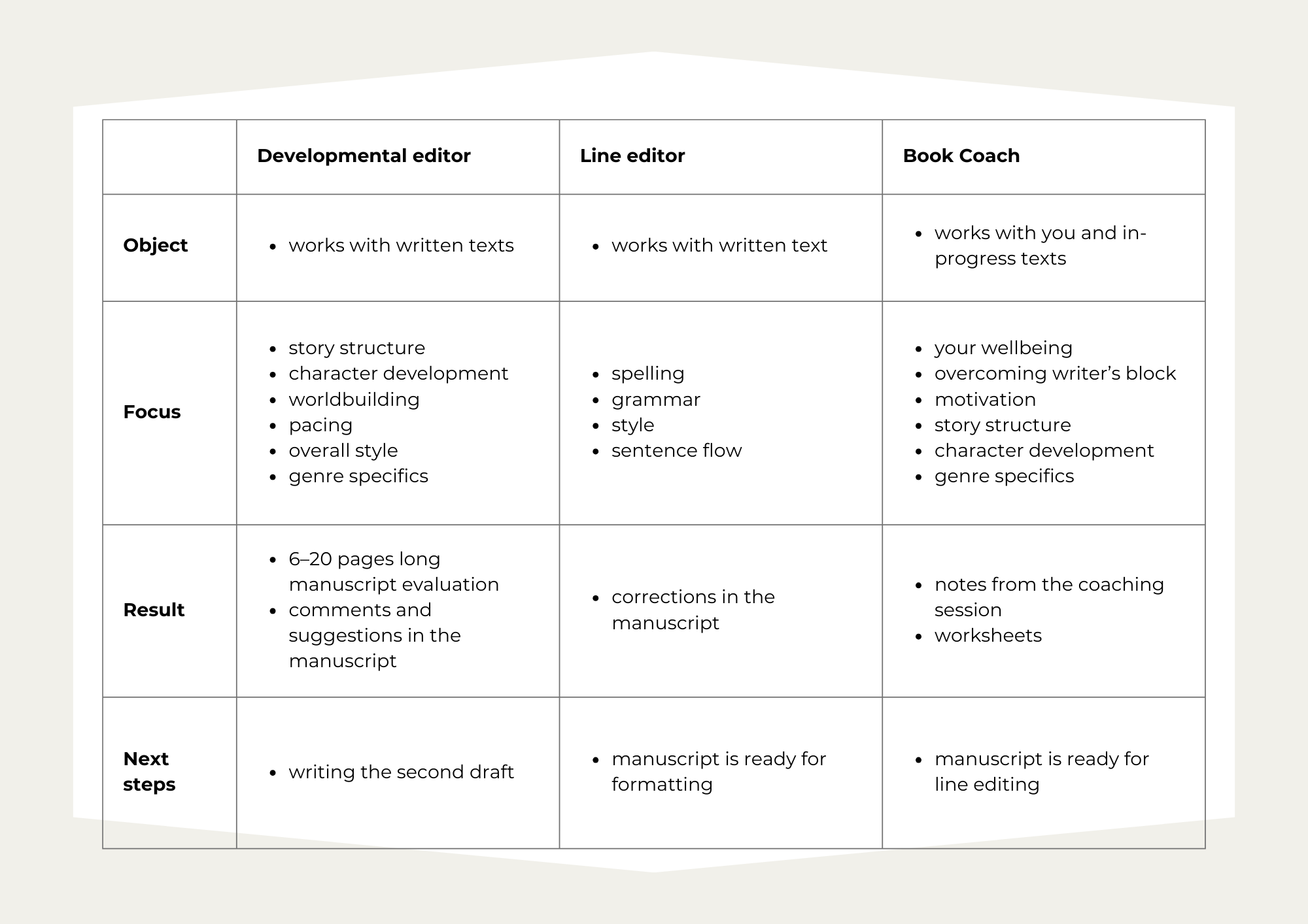 The picture describes the differences between a developmental editor, a line editor and a book coach.